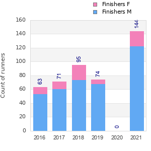 Finisher history