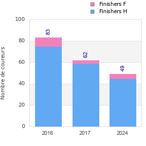 Finisher history