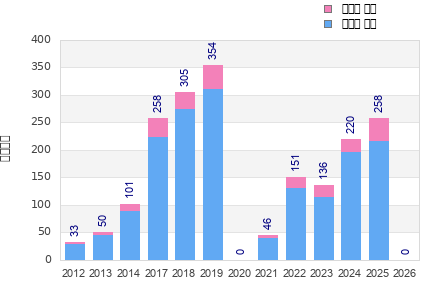Finisher history