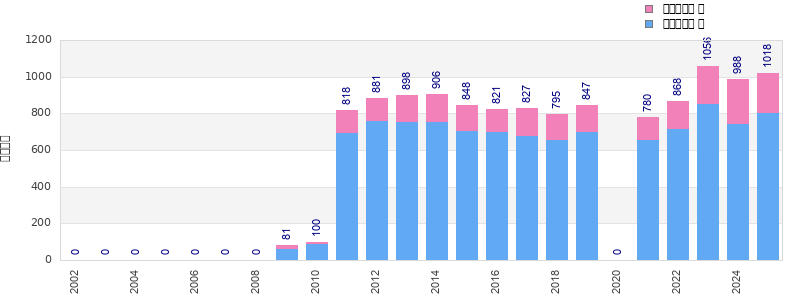Finisher history