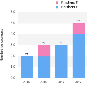 Finisher history