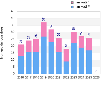Finisher history