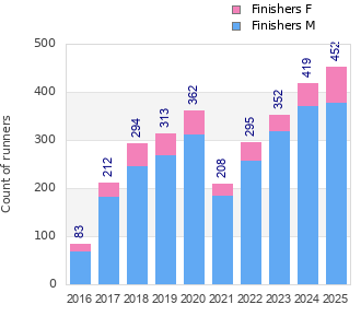 Finisher history