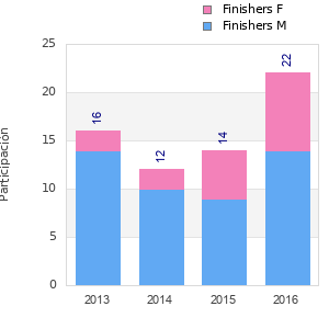 Finisher history