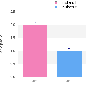 Finisher history