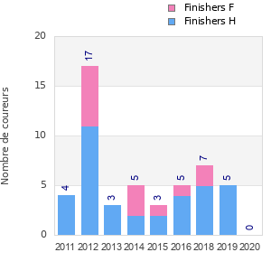 Finisher history