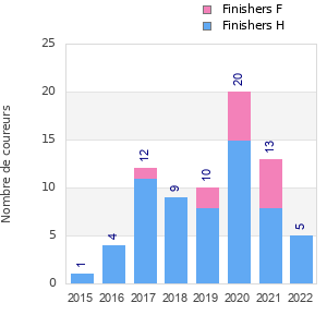 Finisher history