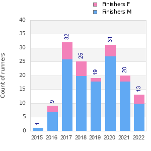 Finisher history