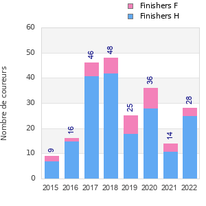 Finisher history