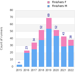 Finisher history