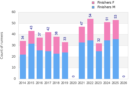 Finisher history