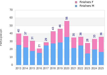 Finisher history