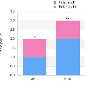 Finisher history