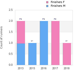 Finisher history