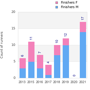Finisher history