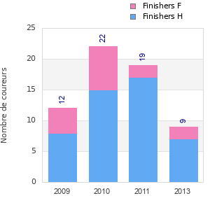 Finisher history