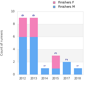 Finisher history