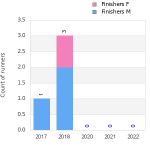 Finisher history