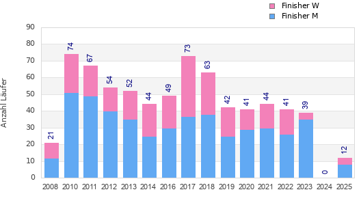 Finisher history