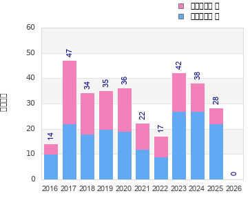 Finisher history