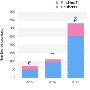 Finisher history