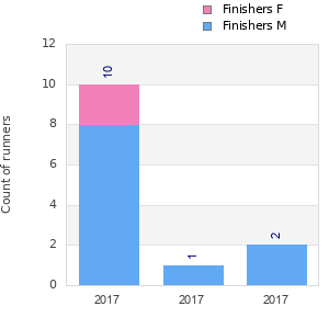 Finisher history