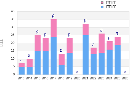 Finisher history