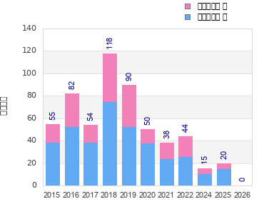 Finisher history