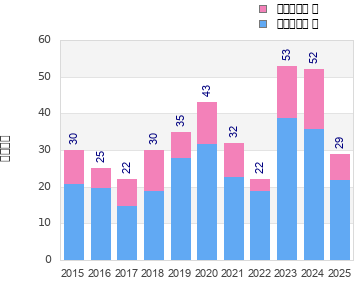 Finisher history
