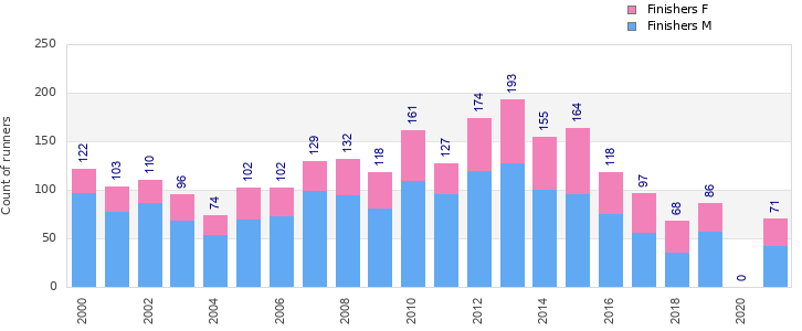 Finisher history