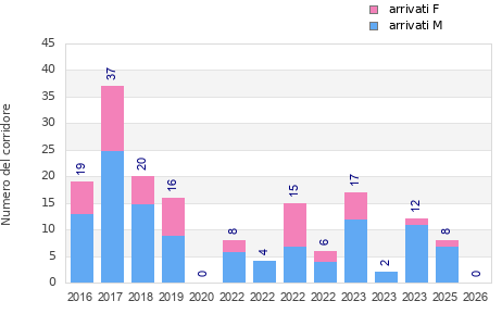 Finisher history