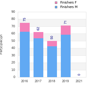 Finisher history