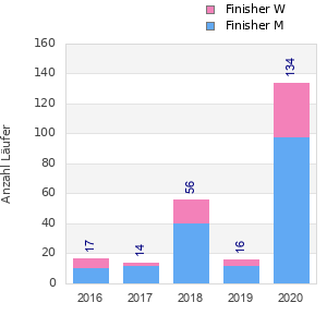 Finisher history