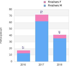 Finisher history