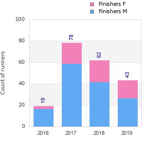 Finisher history