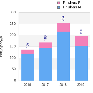 Finisher history