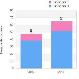 Finisher history