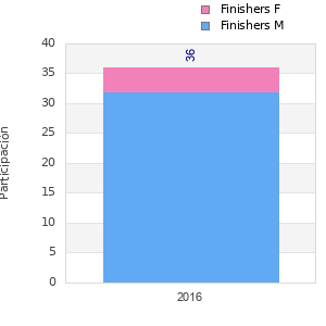 Finisher history