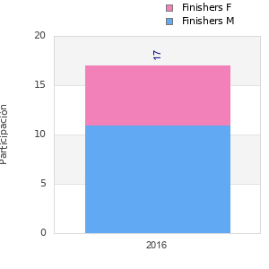Finisher history