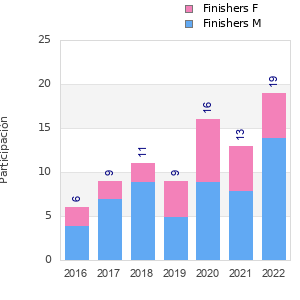 Finisher history