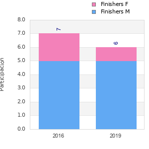 Finisher history