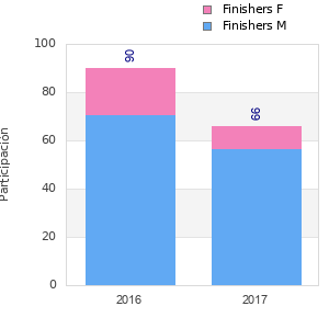 Finisher history