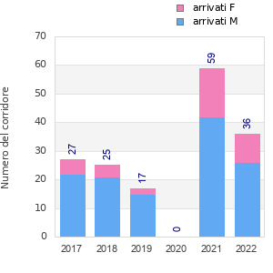 Finisher history