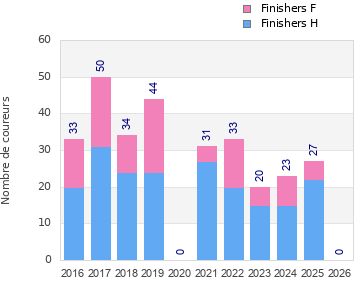Finisher history
