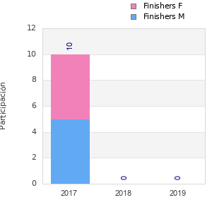 Finisher history