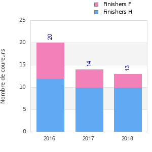Finisher history