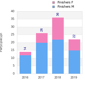 Finisher history