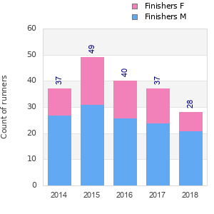 Finisher history