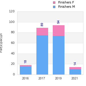Finisher history