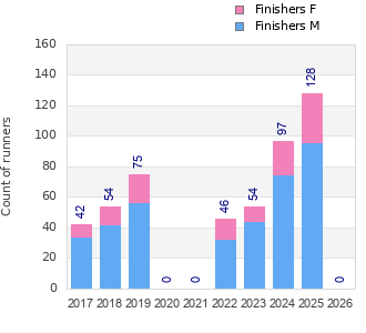 Finisher history